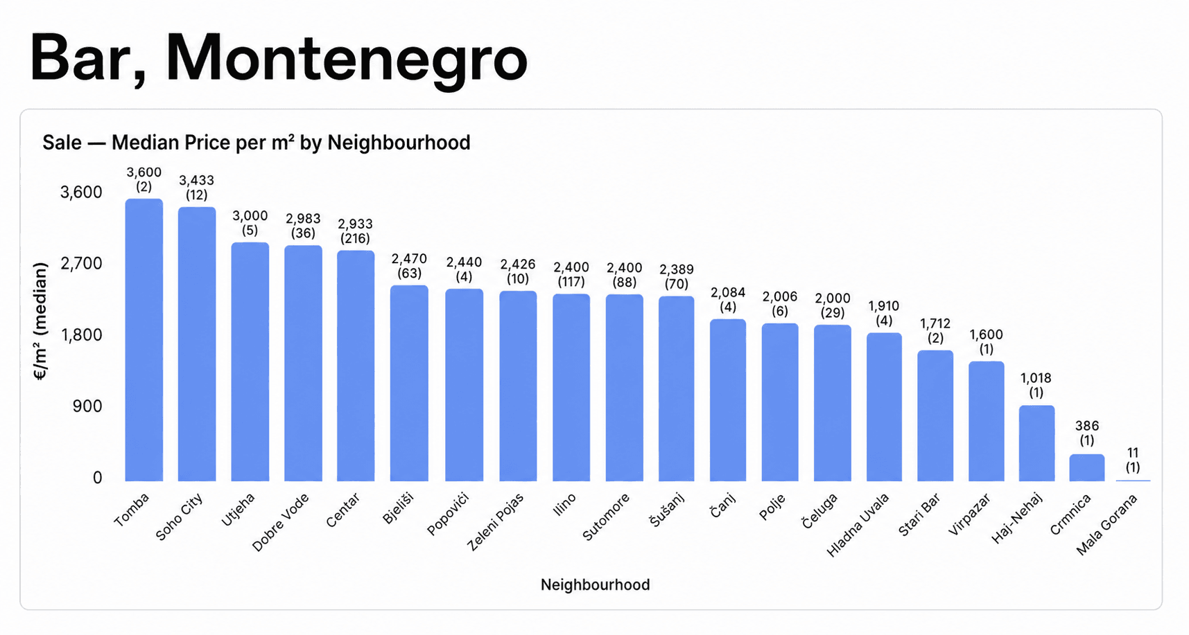 Bar Montenegro median asking price per m² by neighbourhood, summer 2026