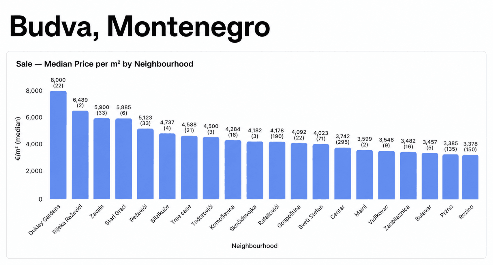 Budva Montenegro median asking price per m² by neighbourhood, summer 2026