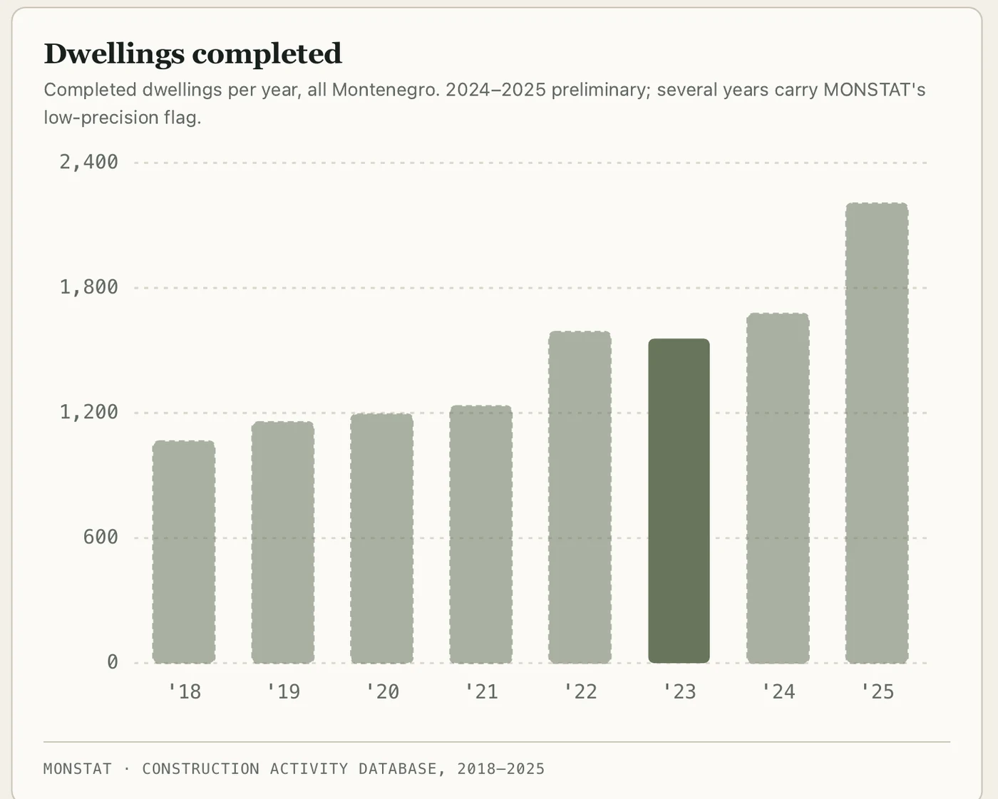 MONSTAT chart of dwellings completed per year in Montenegro, 2018 to 2025
