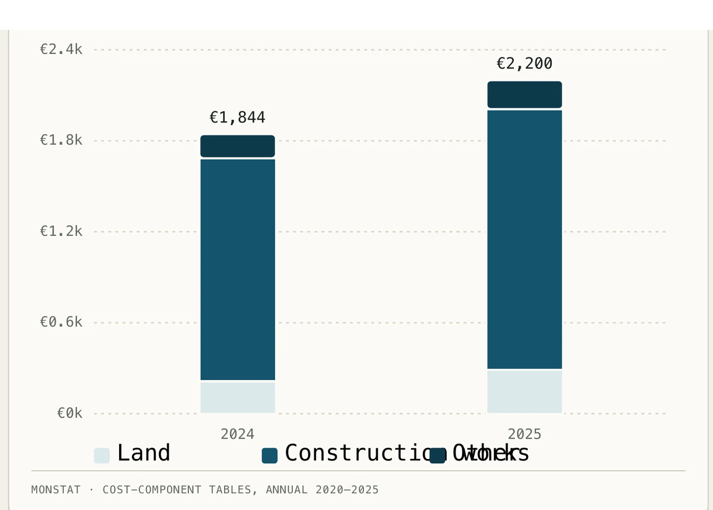MONSTAT stacked bar chart splitting the price per square metre into land, construction works and other costs, 2024 and 2025
