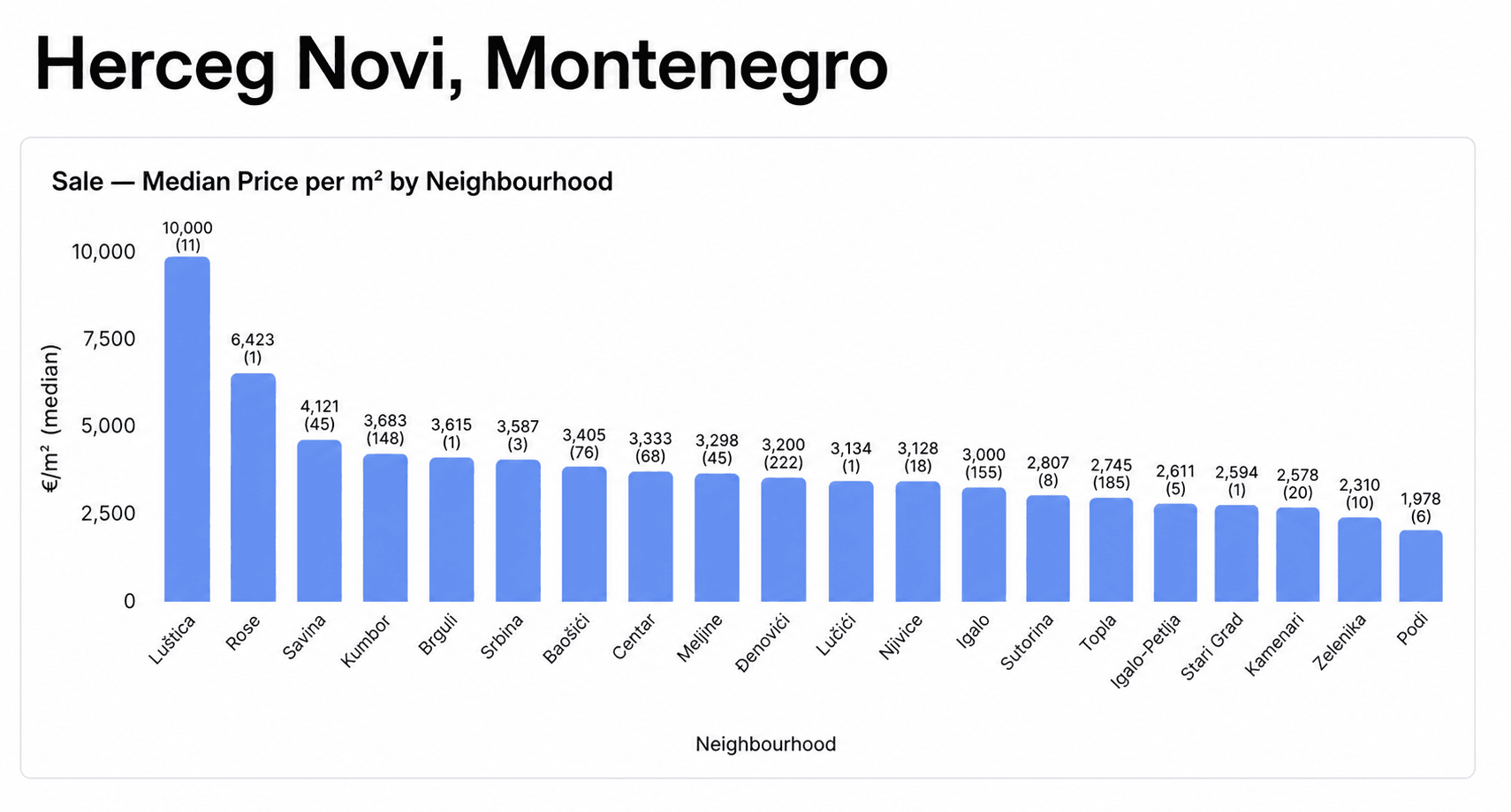 Herceg Novi Montenegro median asking price per m² by neighbourhood, summer 2026