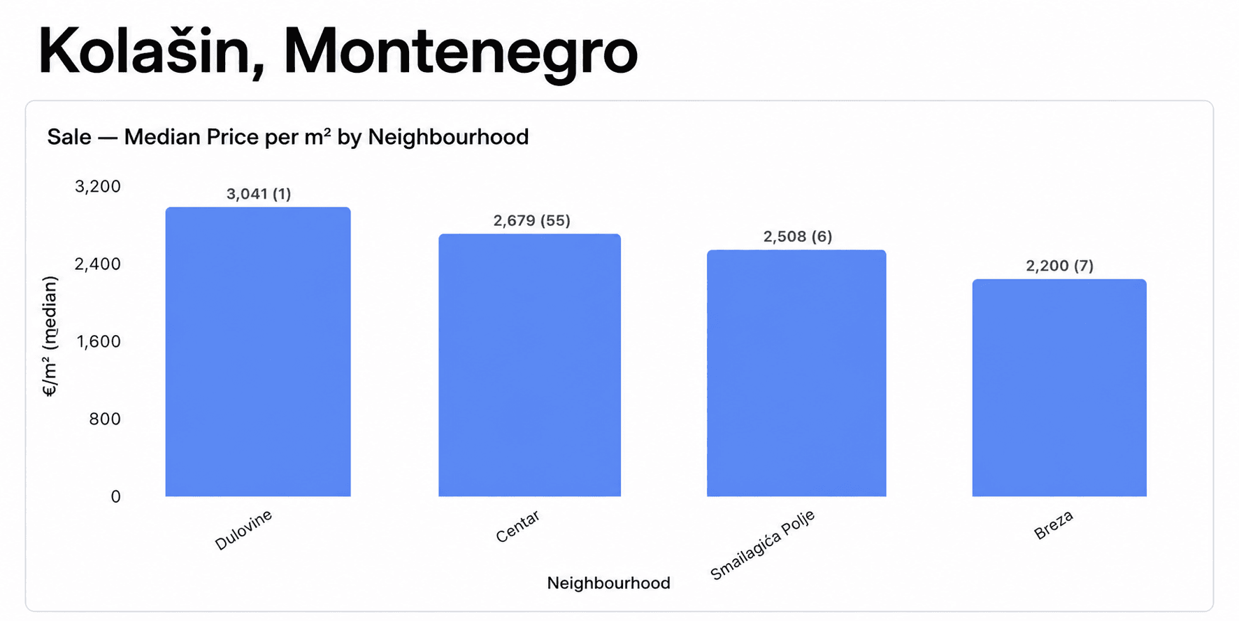 Kolašin Montenegro median asking price per m² by neighbourhood, summer 2026