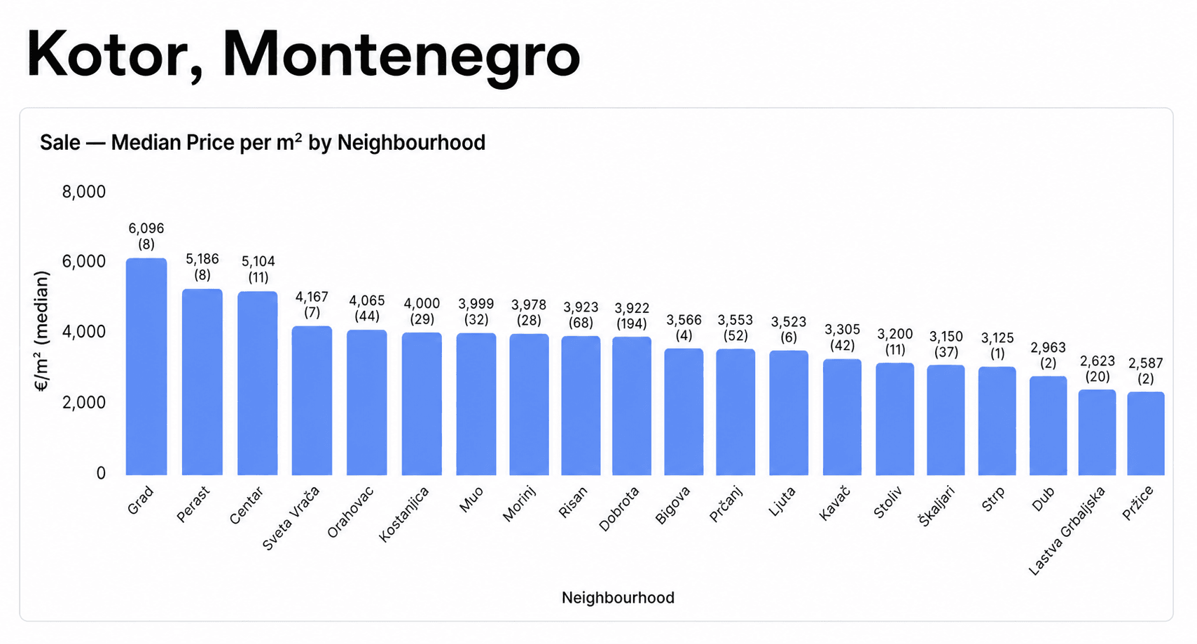 Kotor Montenegro median asking price per m² by neighbourhood, summer 2026