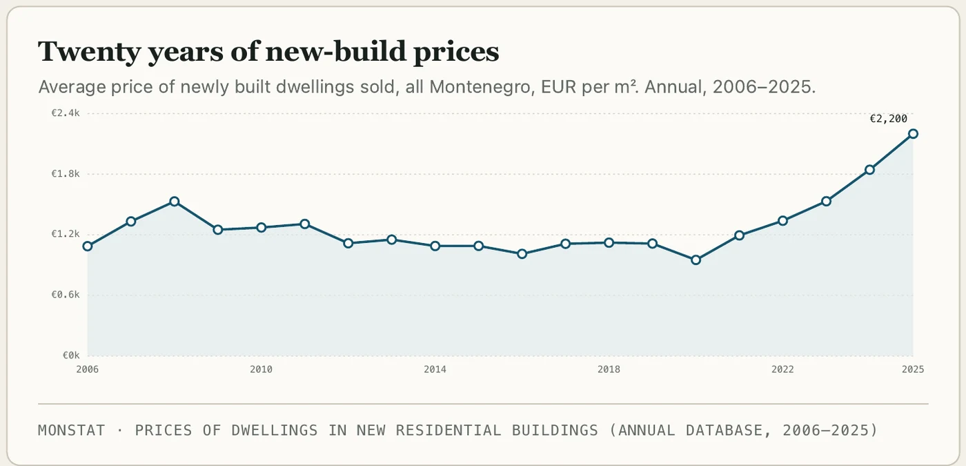 MONSTAT chart of average new-build prices per square metre in Montenegro, 2006 to 2025