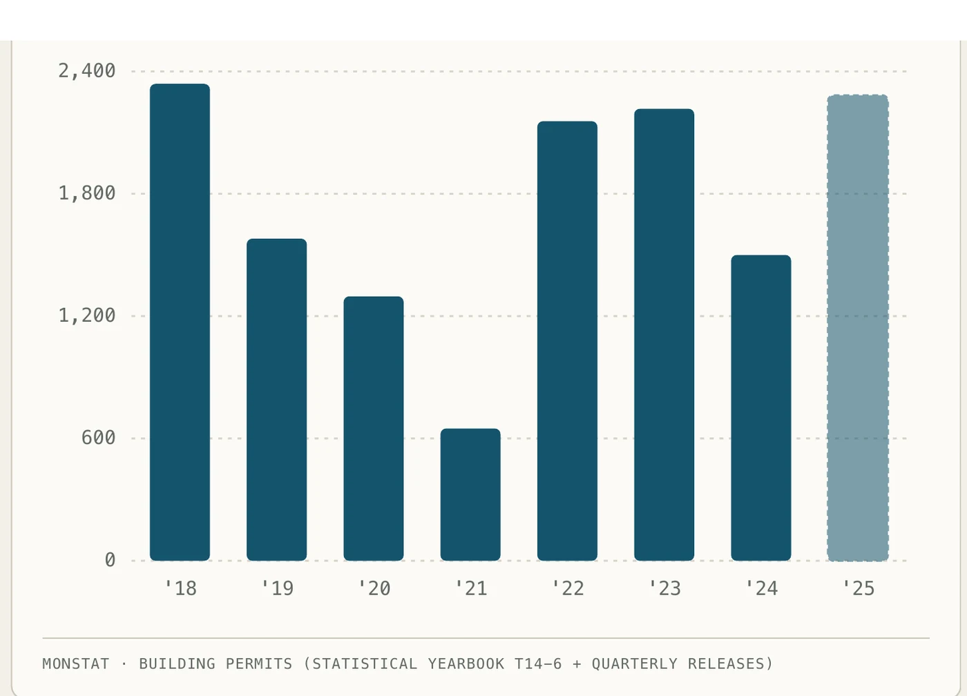 MONSTAT chart of dwellings covered by building permits issued per year, 2018 to 2025