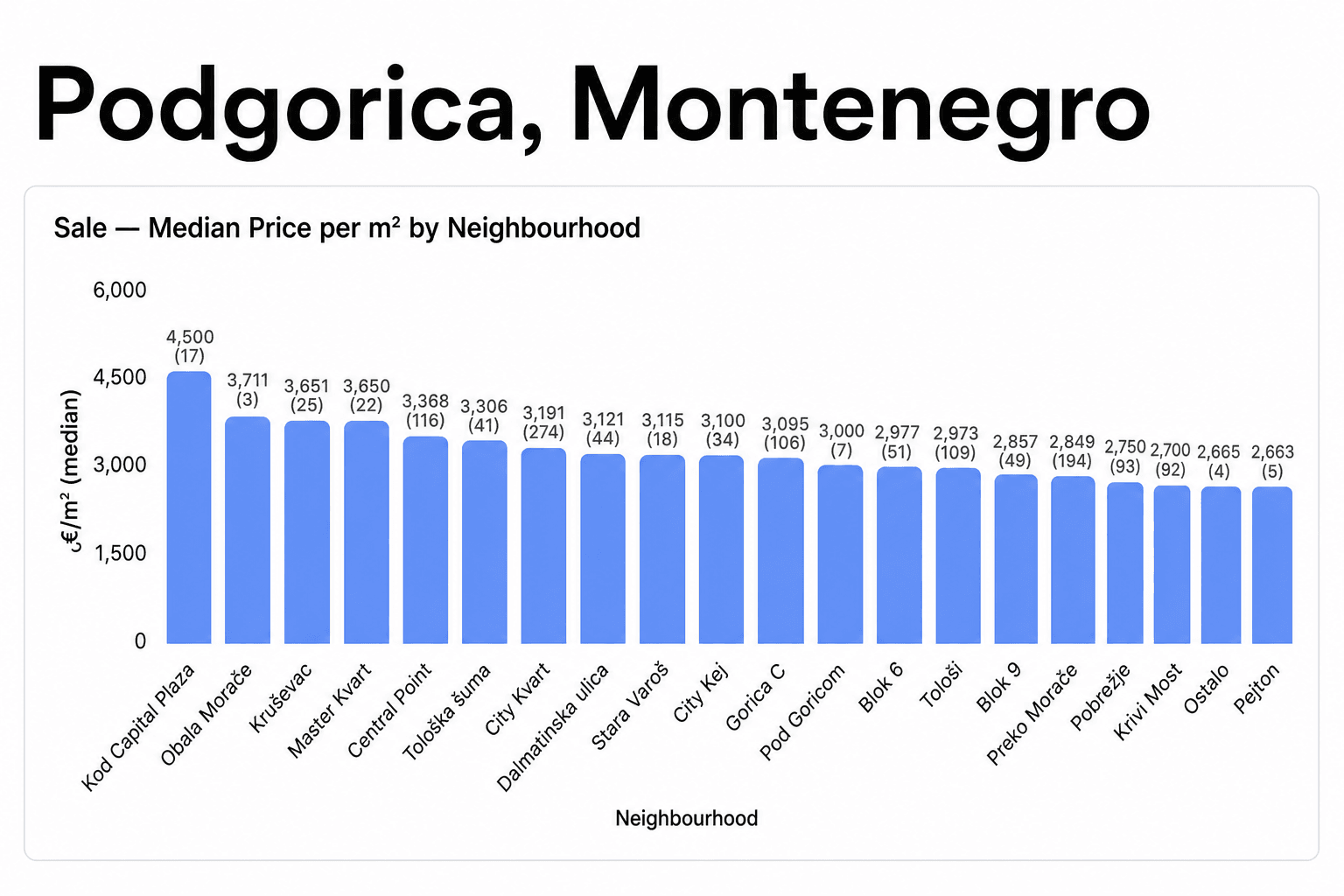 Podgorica Montenegro median asking price per m² by neighbourhood, summer 2026