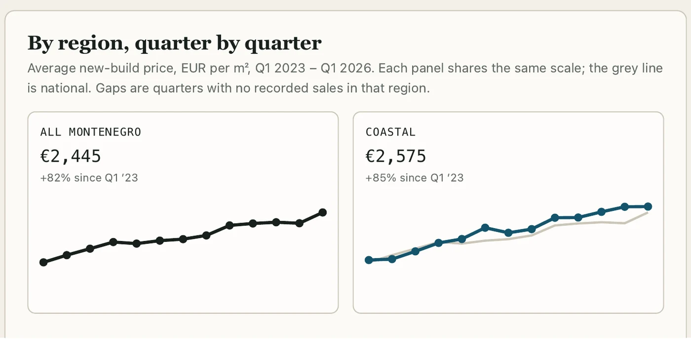 MONSTAT quarterly new-build price panels for all Montenegro and the Coastal region, Q1 2023 to Q1 2026