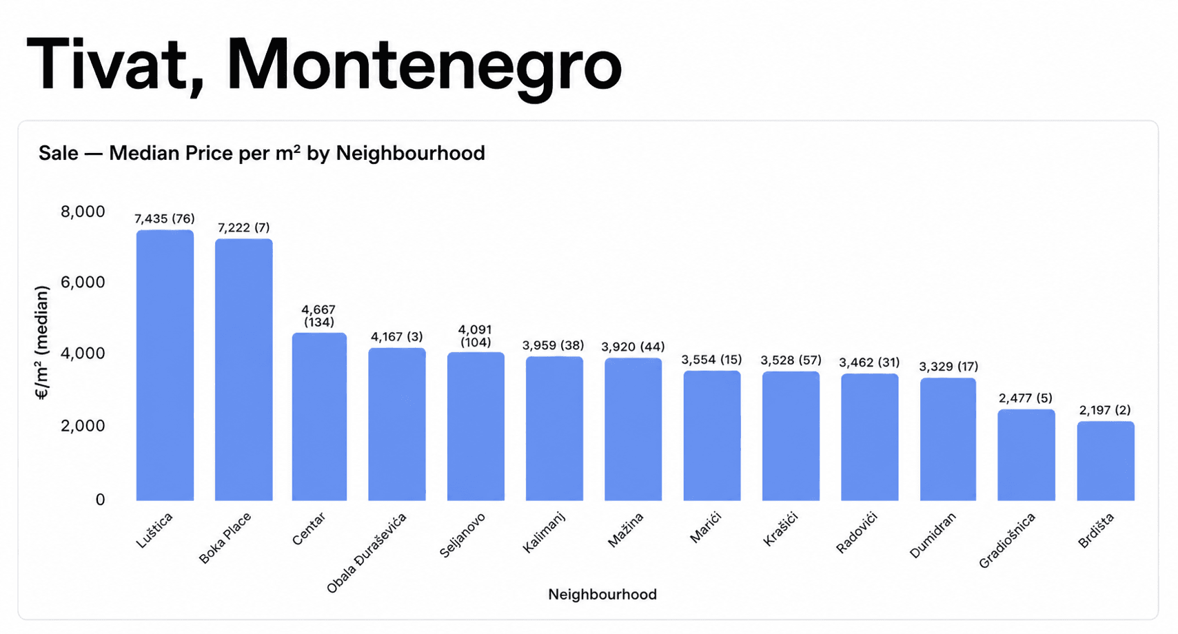 Tivat Montenegro median asking price per m² by neighbourhood, summer 2026