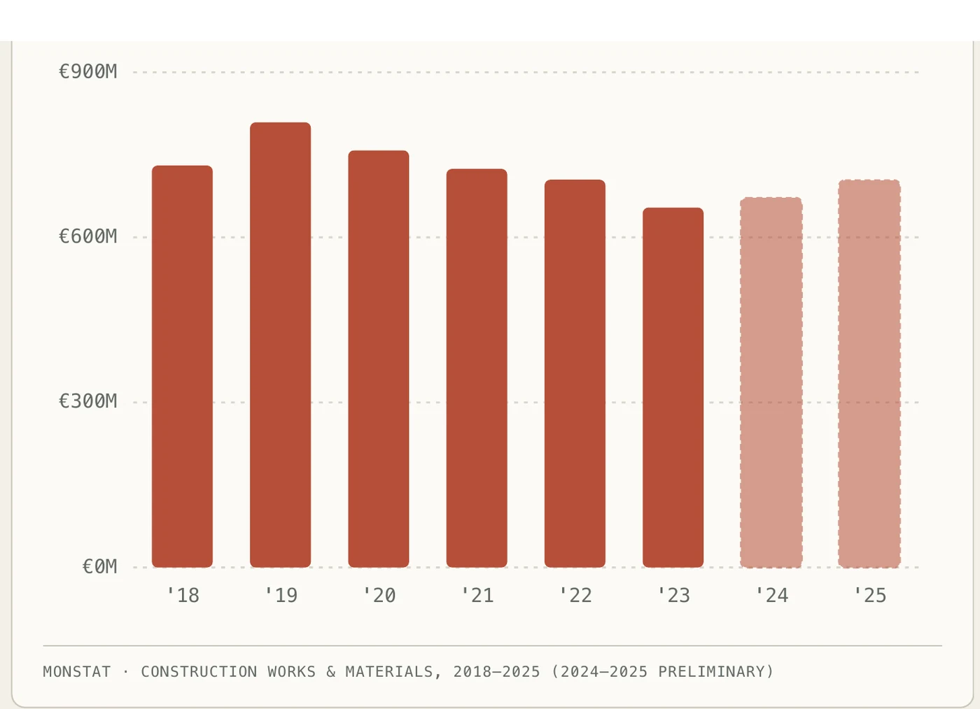 MONSTAT chart of the value of construction works put in place in Montenegro, 2018 to 2025